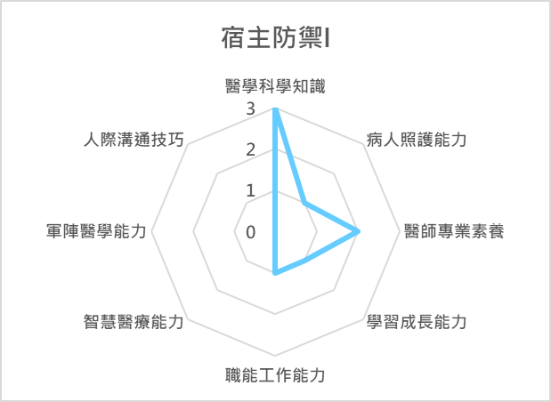 宿主防禦 I  課程